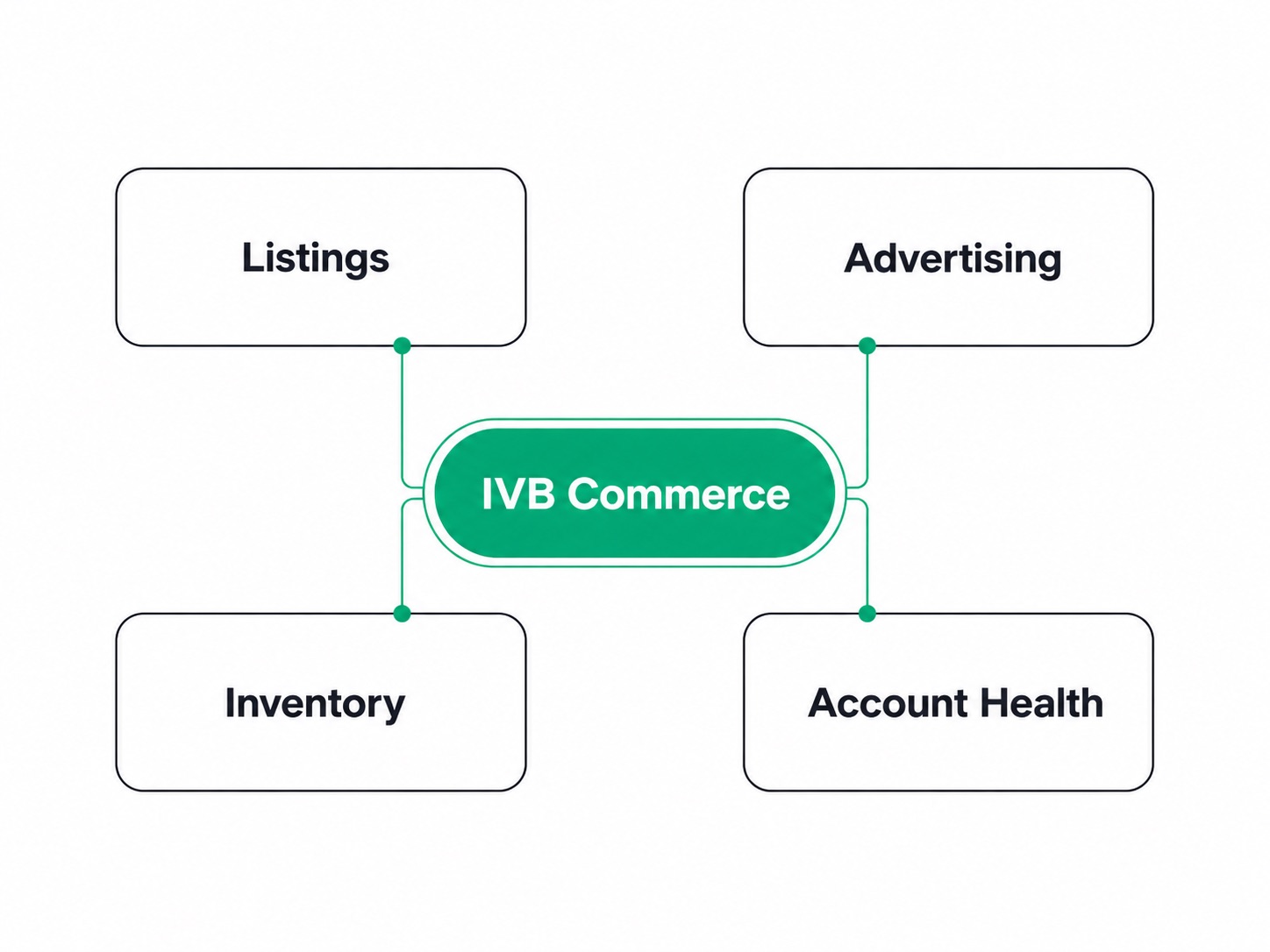 Four-Lever System diagram — listings, advertising, inventory, account health
